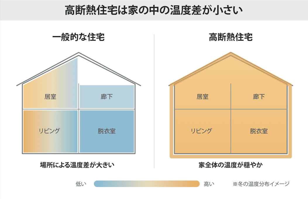 室内の温度差を小さくする