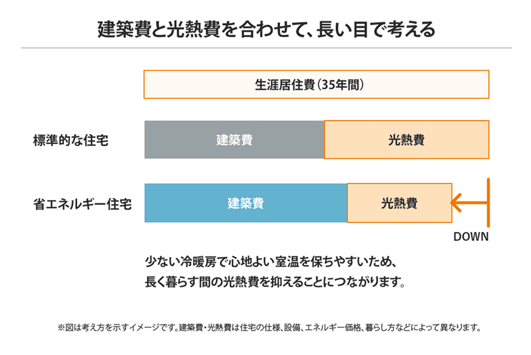 省エネルギー住宅のメリット