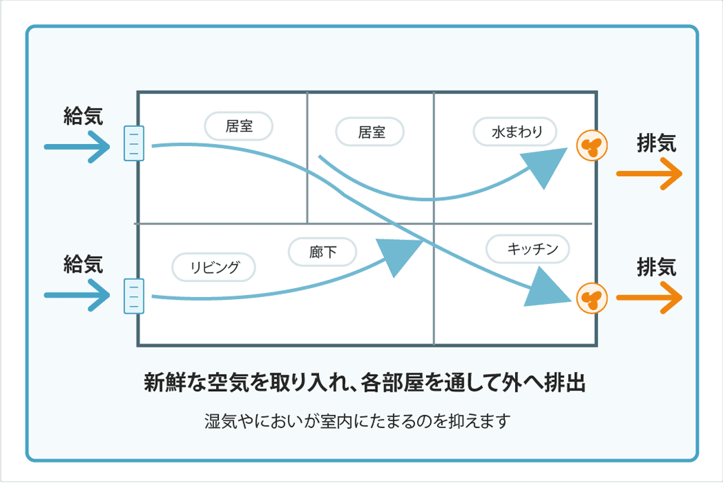 計画換気