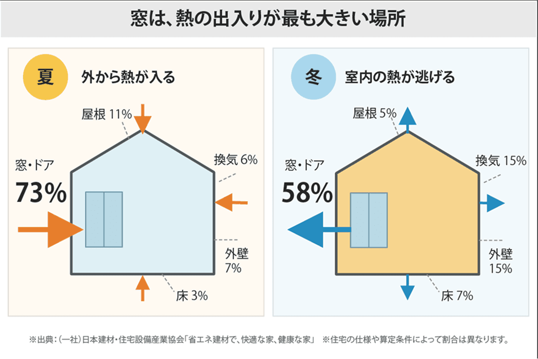 窓の断熱も大切