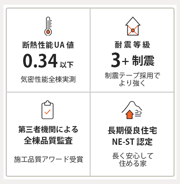 断熱性能UA値0.34以下が基準 気密性能全棟実測 許容応力度計算による耐震等級3 制震テープ採用で繰り返す地震に強い 第三者機関による品質監査全棟で実施 施工品質アワード受賞 長期優良住宅が標準仕様 NEーST認定