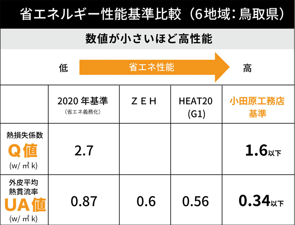 省エネルギー性能基準比較（6地域：鳥取県）